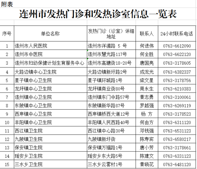 連州市發熱門診和發熱診室信息一覽表