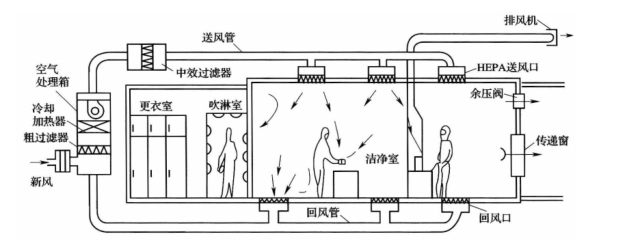 無(wú)塵凈化車間的構(gòu)成