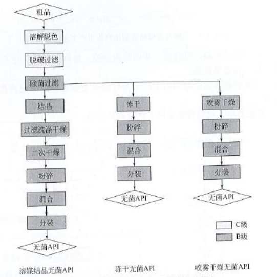 藥廠設計